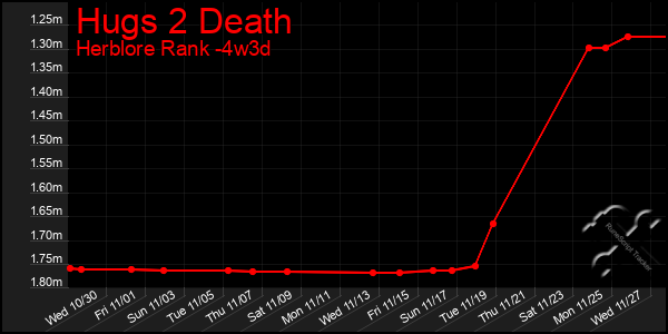 Last 31 Days Graph of Hugs 2 Death