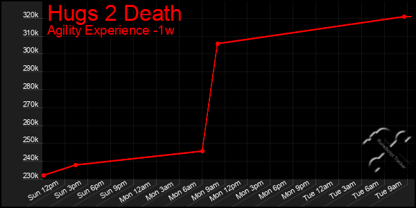 Last 7 Days Graph of Hugs 2 Death