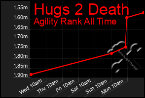 Total Graph of Hugs 2 Death