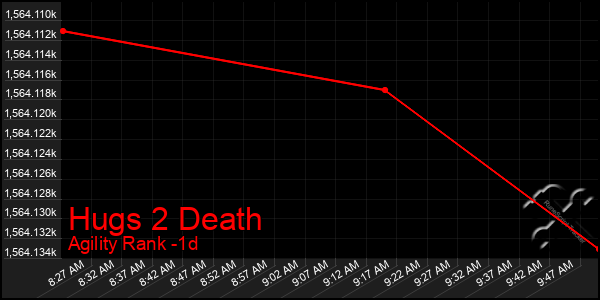 Last 24 Hours Graph of Hugs 2 Death