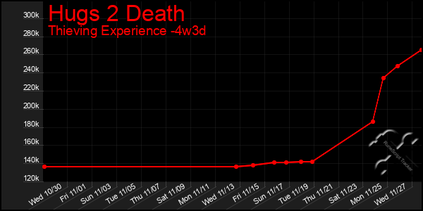 Last 31 Days Graph of Hugs 2 Death