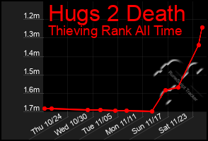 Total Graph of Hugs 2 Death