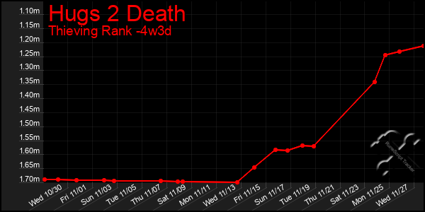 Last 31 Days Graph of Hugs 2 Death