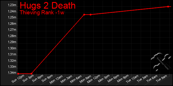 Last 7 Days Graph of Hugs 2 Death