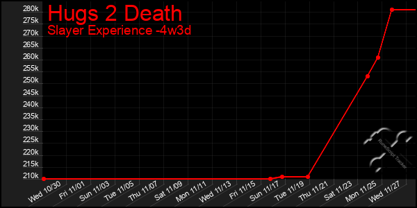 Last 31 Days Graph of Hugs 2 Death