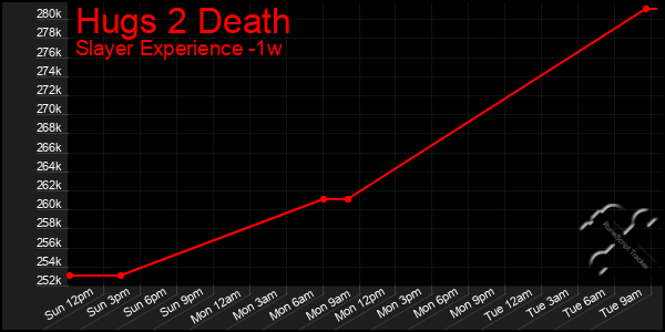 Last 7 Days Graph of Hugs 2 Death