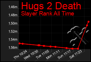 Total Graph of Hugs 2 Death