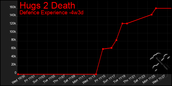 Last 31 Days Graph of Hugs 2 Death