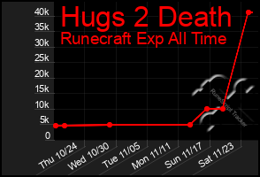 Total Graph of Hugs 2 Death