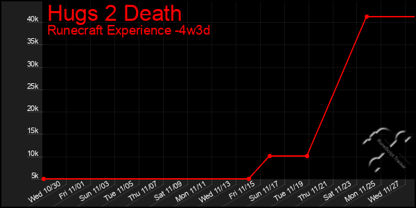 Last 31 Days Graph of Hugs 2 Death