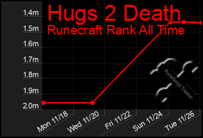 Total Graph of Hugs 2 Death