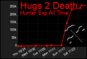 Total Graph of Hugs 2 Death