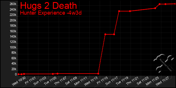 Last 31 Days Graph of Hugs 2 Death