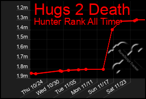 Total Graph of Hugs 2 Death