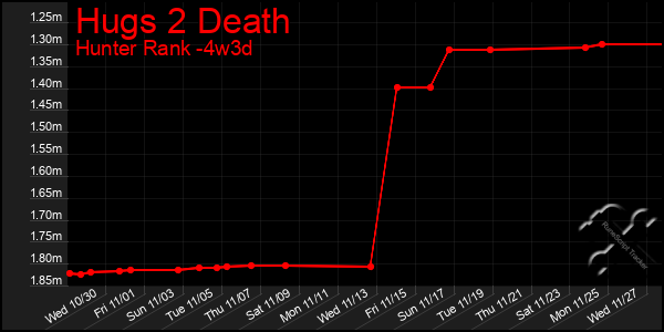 Last 31 Days Graph of Hugs 2 Death