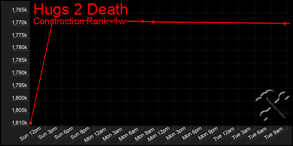 Last 7 Days Graph of Hugs 2 Death