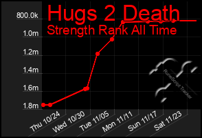 Total Graph of Hugs 2 Death