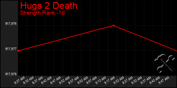 Last 24 Hours Graph of Hugs 2 Death