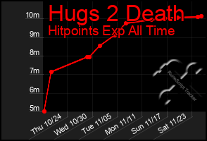 Total Graph of Hugs 2 Death