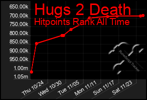 Total Graph of Hugs 2 Death