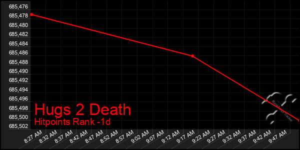 Last 24 Hours Graph of Hugs 2 Death