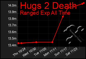 Total Graph of Hugs 2 Death