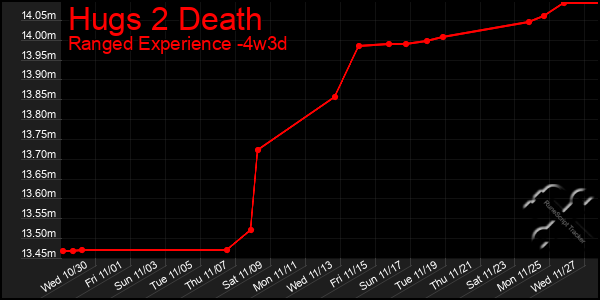 Last 31 Days Graph of Hugs 2 Death