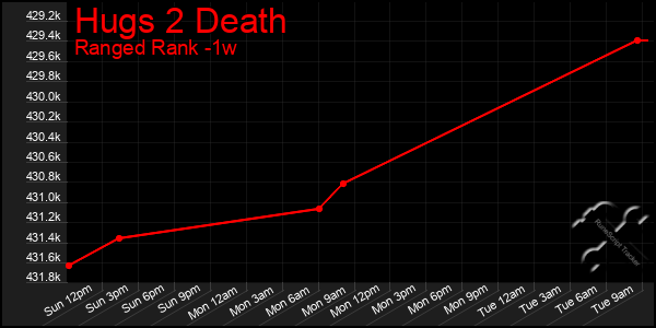 Last 7 Days Graph of Hugs 2 Death