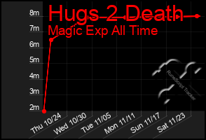 Total Graph of Hugs 2 Death