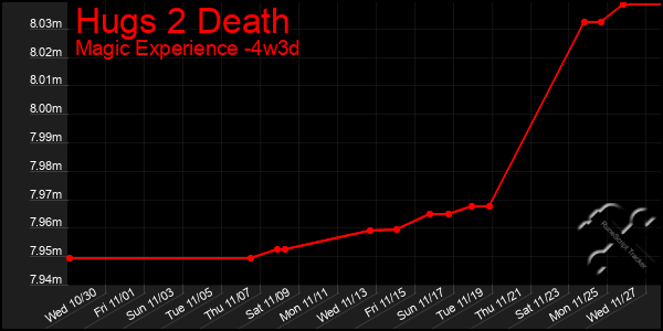 Last 31 Days Graph of Hugs 2 Death