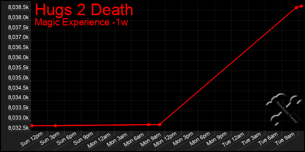 Last 7 Days Graph of Hugs 2 Death