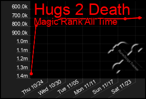 Total Graph of Hugs 2 Death