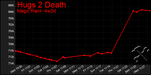 Last 31 Days Graph of Hugs 2 Death