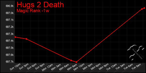 Last 7 Days Graph of Hugs 2 Death