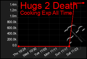 Total Graph of Hugs 2 Death