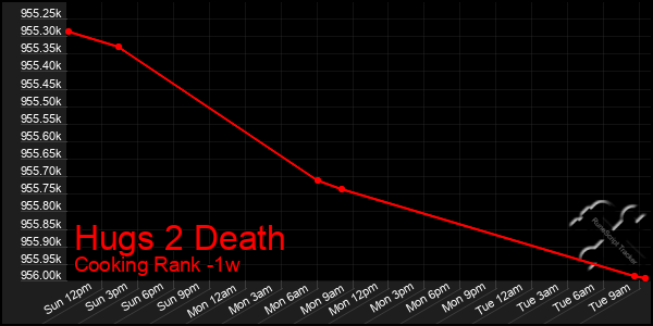 Last 7 Days Graph of Hugs 2 Death