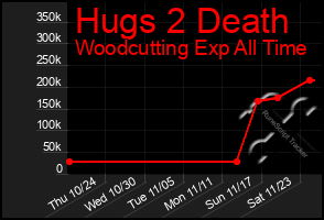 Total Graph of Hugs 2 Death