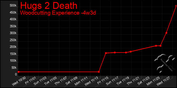 Last 31 Days Graph of Hugs 2 Death