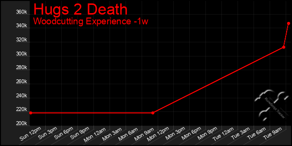 Last 7 Days Graph of Hugs 2 Death