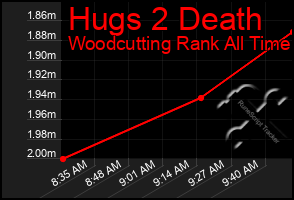 Total Graph of Hugs 2 Death