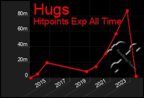 Total Graph of Hugs