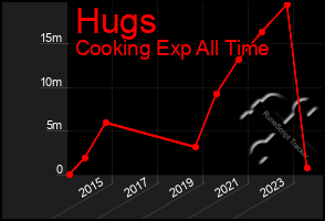 Total Graph of Hugs