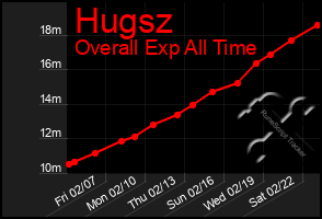 Total Graph of Hugsz