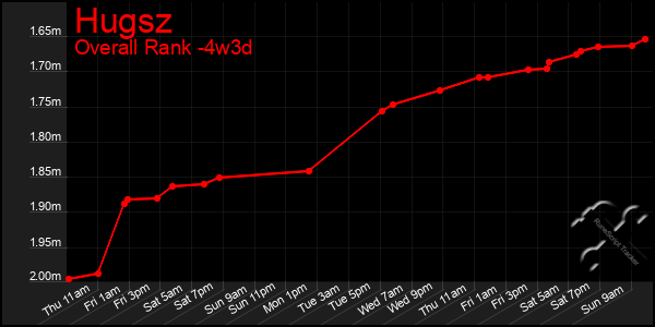 Last 31 Days Graph of Hugsz