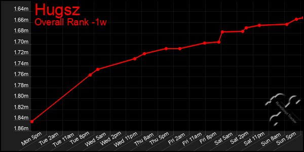 1 Week Graph of Hugsz