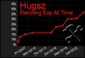 Total Graph of Hugsz