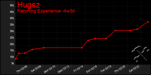 Last 31 Days Graph of Hugsz