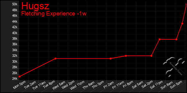 Last 7 Days Graph of Hugsz