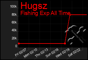 Total Graph of Hugsz