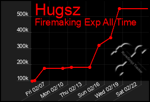 Total Graph of Hugsz